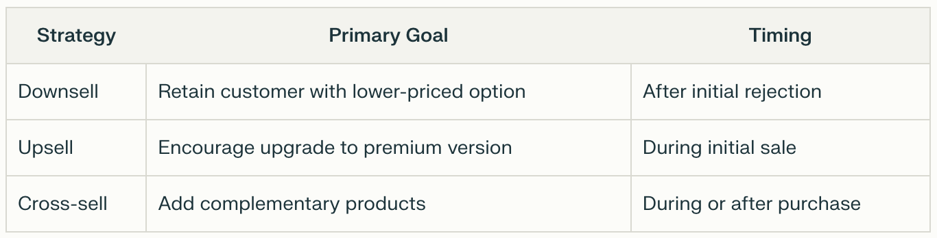 Table comparing downsells, upsells, and cross-sells.